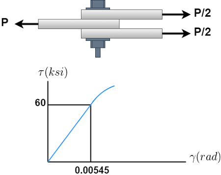 The shear stress-strain diagram for a steel alloy is shown in the ...