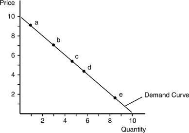 In the figure below, along the section of the demand curve between ...