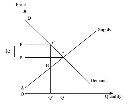 Suppose the federal government requires beer drinkers to pay a $2 tax ...