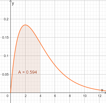 What Is Alpha And Beta In Gamma Distribution