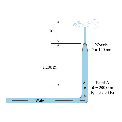 For the water shooting out of the pope and nozzle under conditions ...