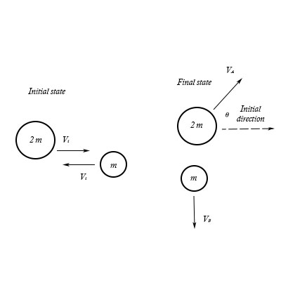 Two particles with masses m and 2m are moving toward each other along ...