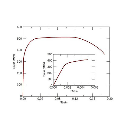 A bar of steel exhibits the stress strain curve shown in the figure ...