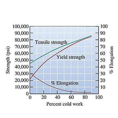 We wish to produce a 0.2 in. diameter wire of cooper having a minimum ...