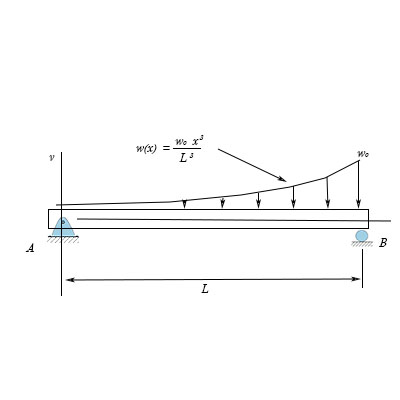 For the beam and loading shown in the figure below, integrate the load ...