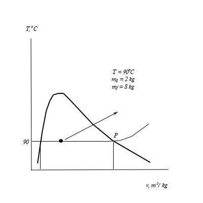 A rigid tank contain 10 kg of water at 90^oC. If 8 kg of the water is ...