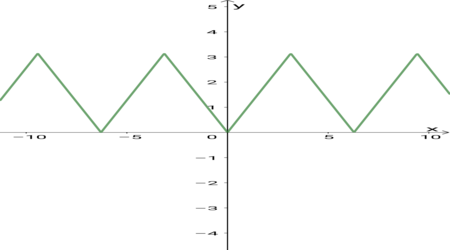 Inverse Graph Of Cos X