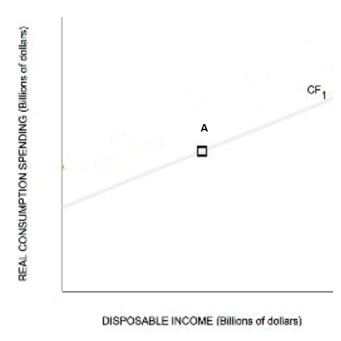 Consumption Function and Non-Income Determinants. The following graphs ...