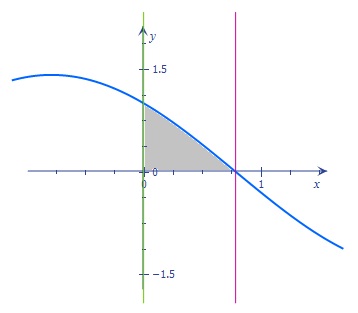 First Quadrant Pi First quadrant, bounded by y = \cos(x) - \sin(x)\;\mathrm for\; 0 \leq ...