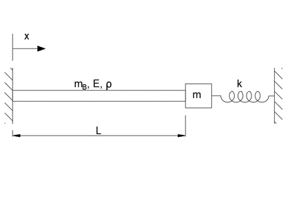 Consider a uniform bar of Young's modulus E, cross-sectional area A ...