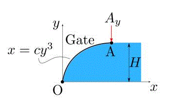 Ry Gate Formula The shape of the gate is given by , where x and y are in meters, and ...