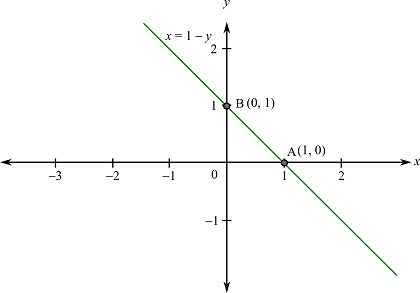 Find the area of the surface obtained by rotating the graph x = 1 - y ...