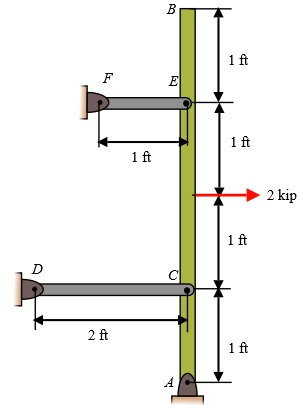 The rigid bar in the figure is pinned at A and supported by two ...