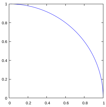 Find the maximum value of f(x, y) = x^3 y^6 for x, y \geq 0 on the unit ...