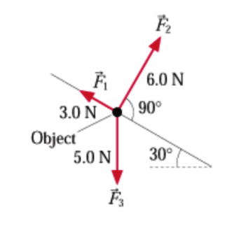 Three forces are exerted on an object placed on a slope in \\ the ...