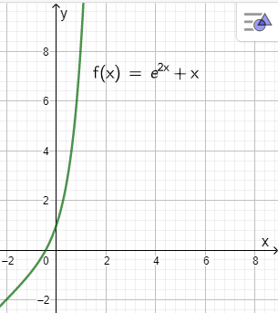 Use Newton's Method to approximate the zero(s) of f(x) = e(2x)+x. Round ...