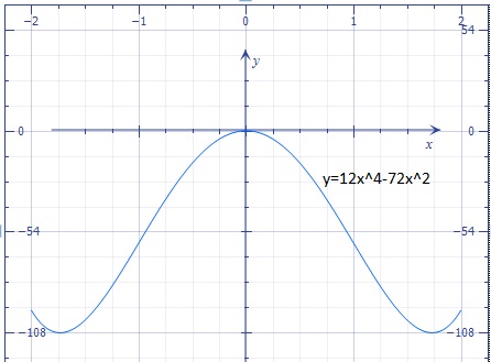 Sketch the graph of the function f(x)= 12x^4 - 72x^2, and find the ...