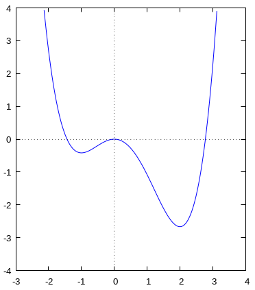 Derivative Of A Quartic Function Graph