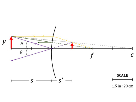 A convex mirror has a focal length of -41.0 cm. A 12.0-cm-tall object