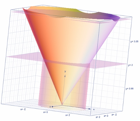 Calculate The Volume Of The Solid That Is Bounded By The Cylinder X 2 Z 2 4 The Plane Y 4 And The Cone Y Sqrt X 2 Z 2 Homework Study Com