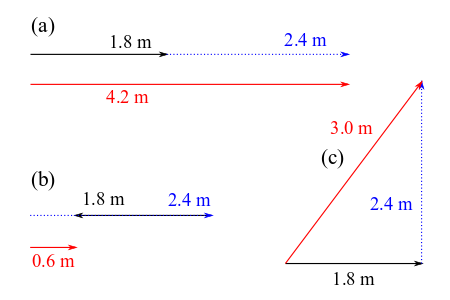 Vector and vector additions. Hearing rattles from a snake, you make two ...