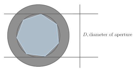 A lens has a focal length of 28 cm and a diameter of 4.0 cm. What is ...