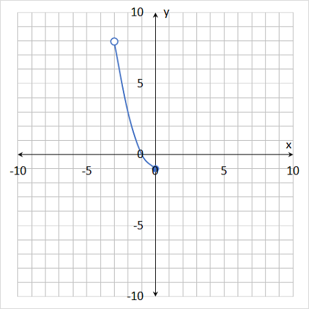 How would you find the function value f(-2) with the graph shown ...