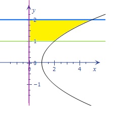 Use the method of cylindrical shells to find the volume of the solid ...