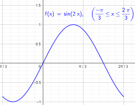 Determine the location and value of the absolute extreme values of f on ...