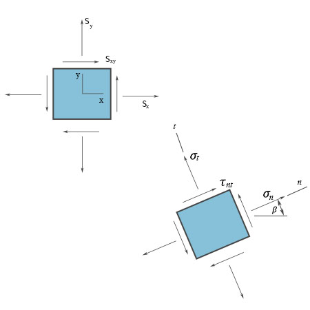 The stresses shown on the left act at a point on the free surface of a ...