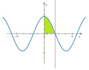 First Quadrant Pi Let R be the region in the first quadrant bounded by the curves y = cos ...