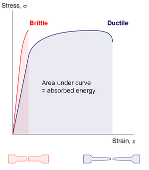 Draw the stress strain curve for a brittle material. Also, briefly ...