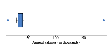 The following are annual salaries (in thousands) of employees in a ...