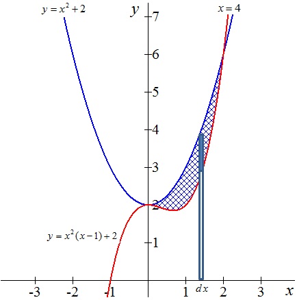 Find the centroid of the thin plate bounded by the graphs of the ...