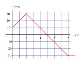 5) The velocity versus time graph of a particle moving along the x axis ...