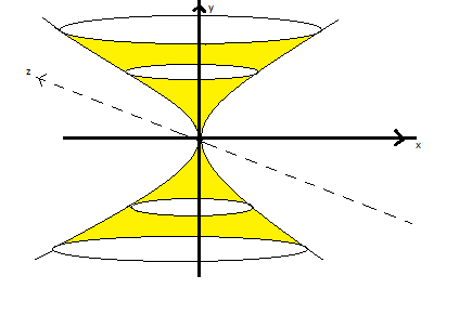 given the surface of revolution generated by revolving the plane curve ...
