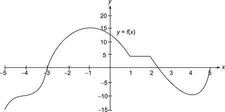 Consider The Following Graph Of A Function F Defined Over 5 5 Find The Interval Where The Function Is Decreasing Homework Study Com