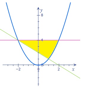 Find The Area Of The Triangular Region In The Xy Plane That Is Bounded On The Right By The Parabola Y X 2 On The Left By The Line X Y 2