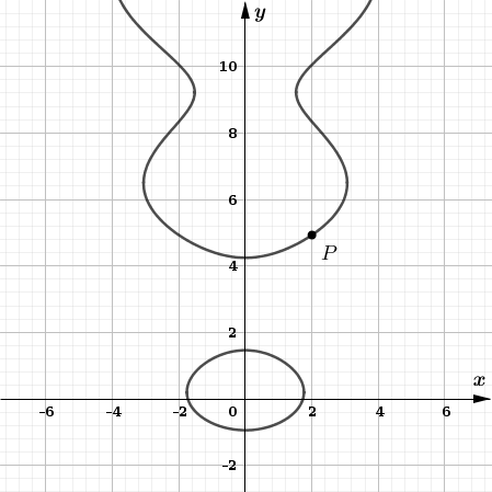 The graph of the equation x^2 = -2 + y + 5 cos y is shown above for y ...