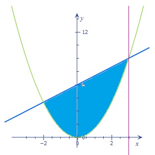 Use the shell method to find the volume of the solid generated by ...