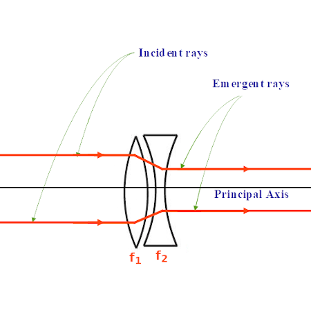 Using convex lens, find the focal length of a concave lens. | Homework ...