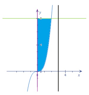 Use the shell method to find the volume of the solid generated by ...