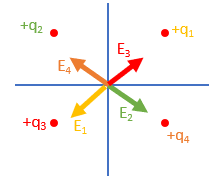 Calculate the magnitude of the electric field at the origin due to the ...