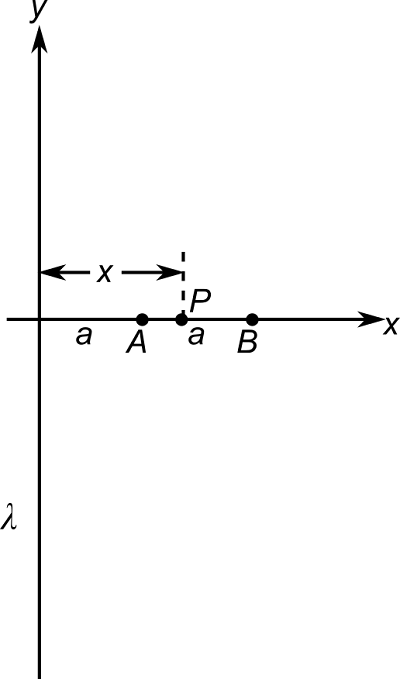 An infinitely long wire with uniform linear charge density alpha is ...