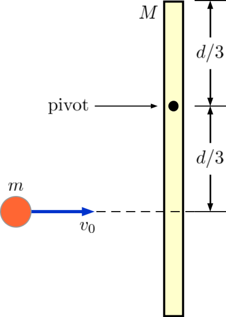 A uniform rod of mass M and length d is initially at rest on a ...