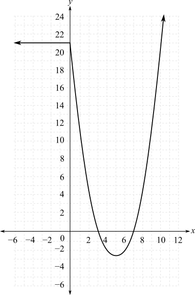 For Get Graph For the given graph below, find f(-1). | Homework.Study.com