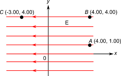 A uniform electric field E = (-4.2,0) N/C points in the negative x ...