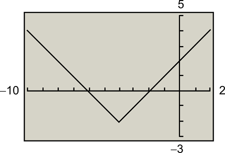 Use the viewing window provided below to write a possible equation for ...