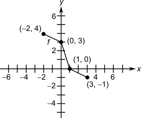 Use The Graph Of Provided Function F To Sketch The Graph Of Y 1 2f X Homework Study Com