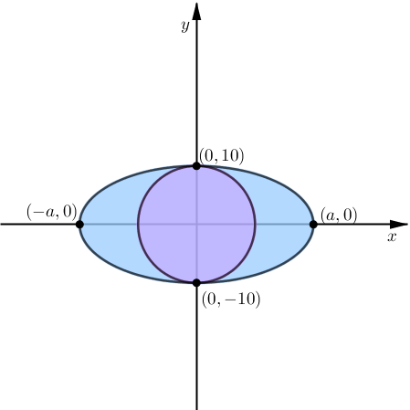 The area of the ellipse in the figure is twice the area of the circle ...